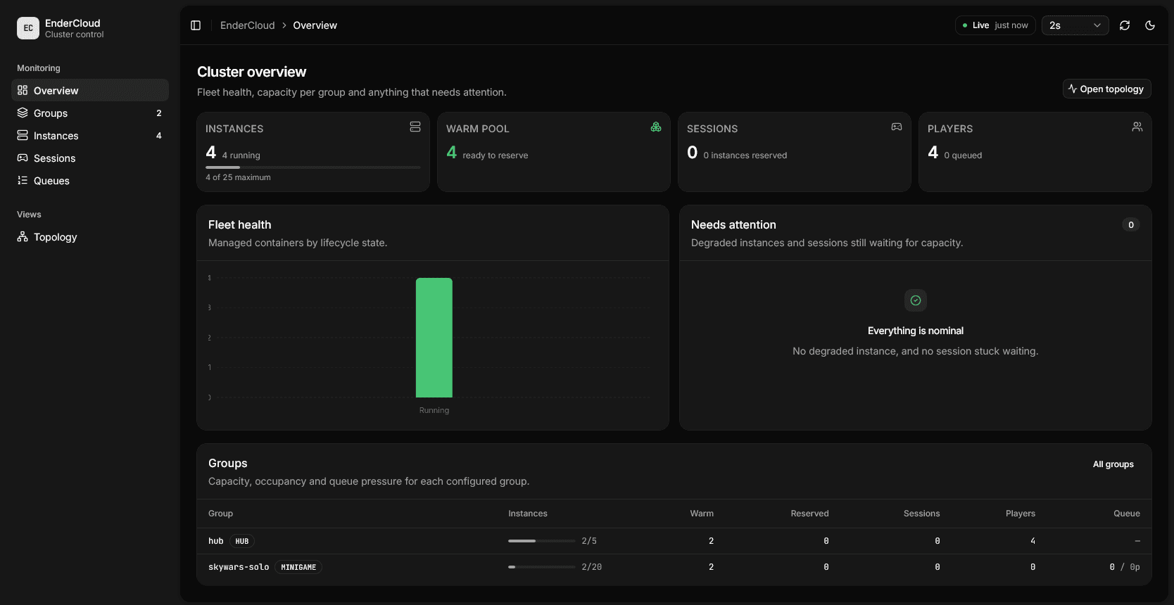 EnderCloud dashboard overview showing cluster health, warm capacity, active servers, players, and incidents