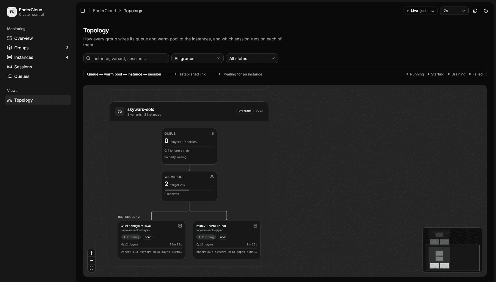 EnderCloud topology view showing server groups, warm capacity, queues, sessions, and running Minecraft instances